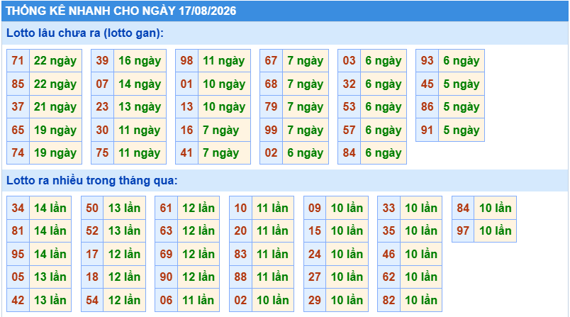 Thống kê tần suất lô tô Miền Bắc ngày 17-8-2026