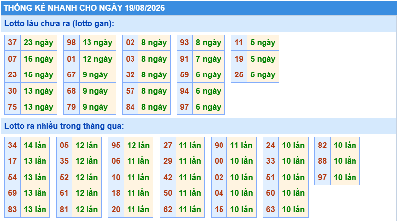 Thống kê tần suất lô tô Miền Bắc ngày 19-8-2026