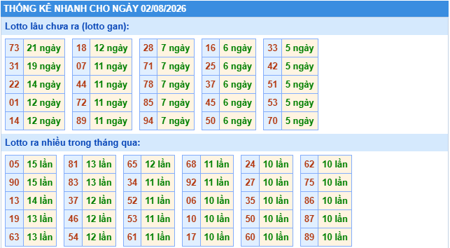 Thống kê tần suất lô tô MB ngày 2-8-2026