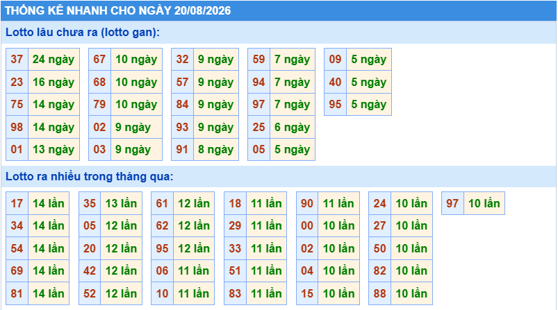 Thống kê tần suất lô tô Miền Bắc ngày 20-8-2026
