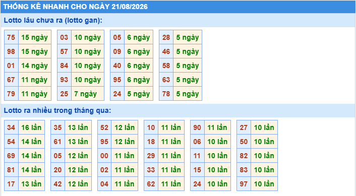 Thống kê tần suất lô tô Miền Bắc ngày 21-8-2026