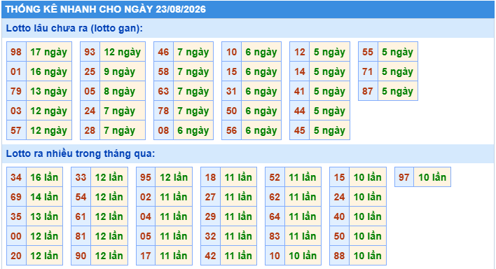 Thống kê tần suất lô tô Miền Bắc ngày 23-8-2026