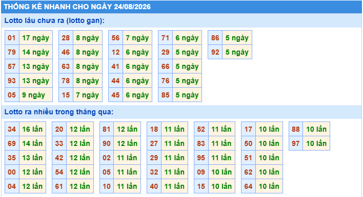 Thống kê tần suất lô tô Miền Bắc ngày 24-8-2026