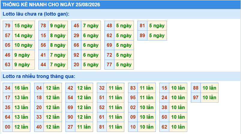 Thống kê tần suất lô tô Miền Bắc ngày 25-8-2026