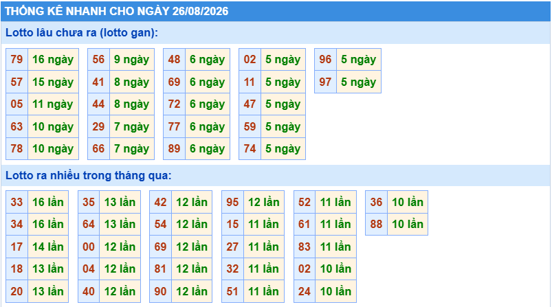 Thống kê tần suất lô tô Miền Bắc ngày 26-8-2026