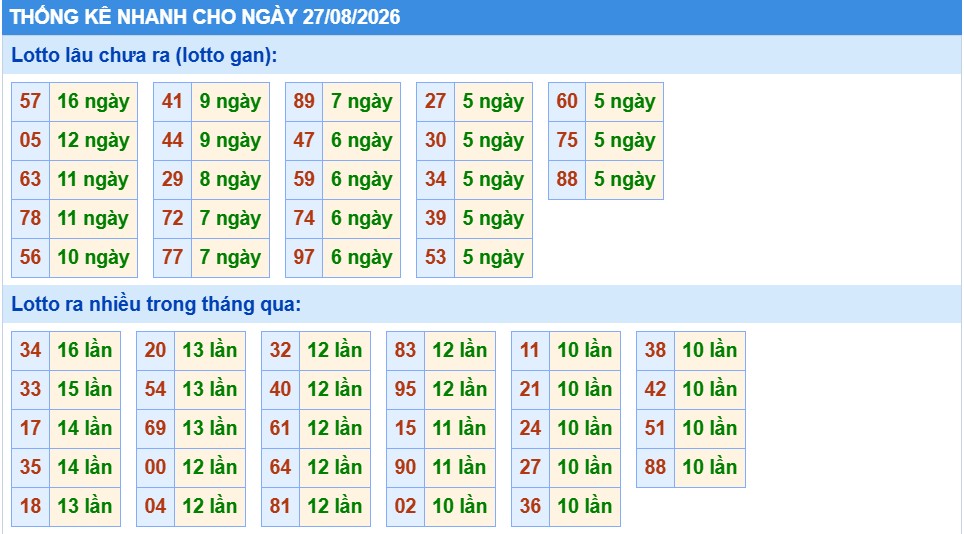 Thống kê tần suất lô tô Miền Bắc ngày 27-8-2026