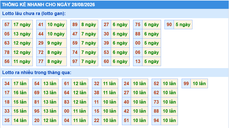 Thống kê tần suất lô tô Miền Bắc ngày 28-8-2026