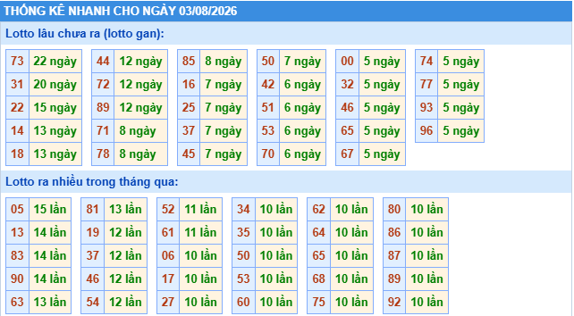 Thống kê tần suất lô tô MB ngày 3-8-2026