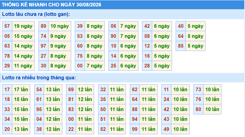 Thống kê tần suất lô tô Miền Bắc ngày 30-8-2026
