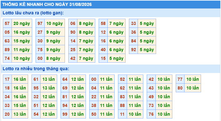 Thống kê tần suất lô tô Miền Bắc ngày 31-8-2026