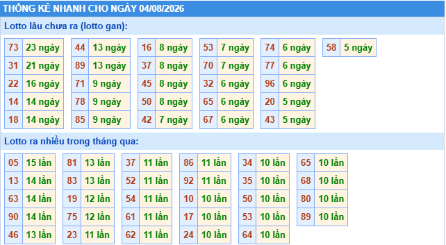 Thống kê tần suất lô tô MB ngày 4-8-2026