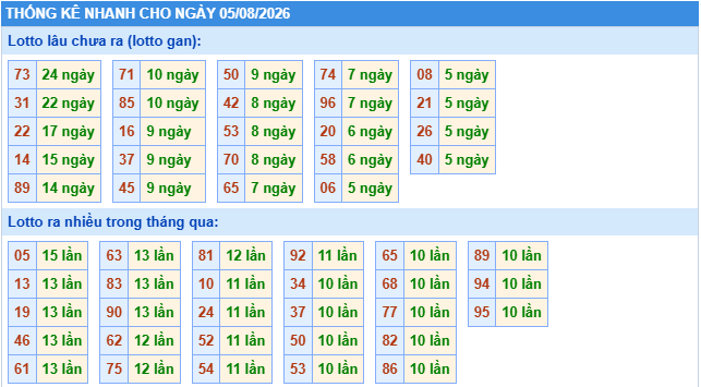 Thống kê tần suất lô tô MB ngày 5-8-2026