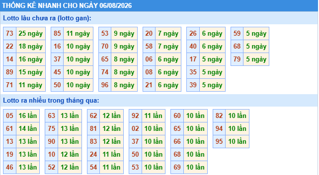 Thống kê tần suất lô tô MB ngày 6-8-2026