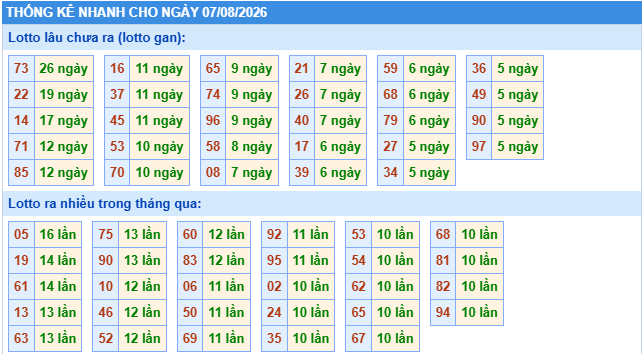 Thống kê tần suất lô tô Miền Bắc ngày 7-8-2026