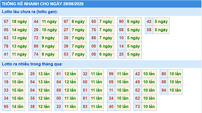 Thống kê tần suất lô tô Miền Bắc ngày 29-8-2026