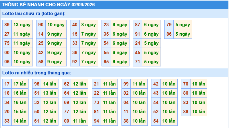 Thống kê tần suất lô tô Miền Bắc ngày 2-9-2026