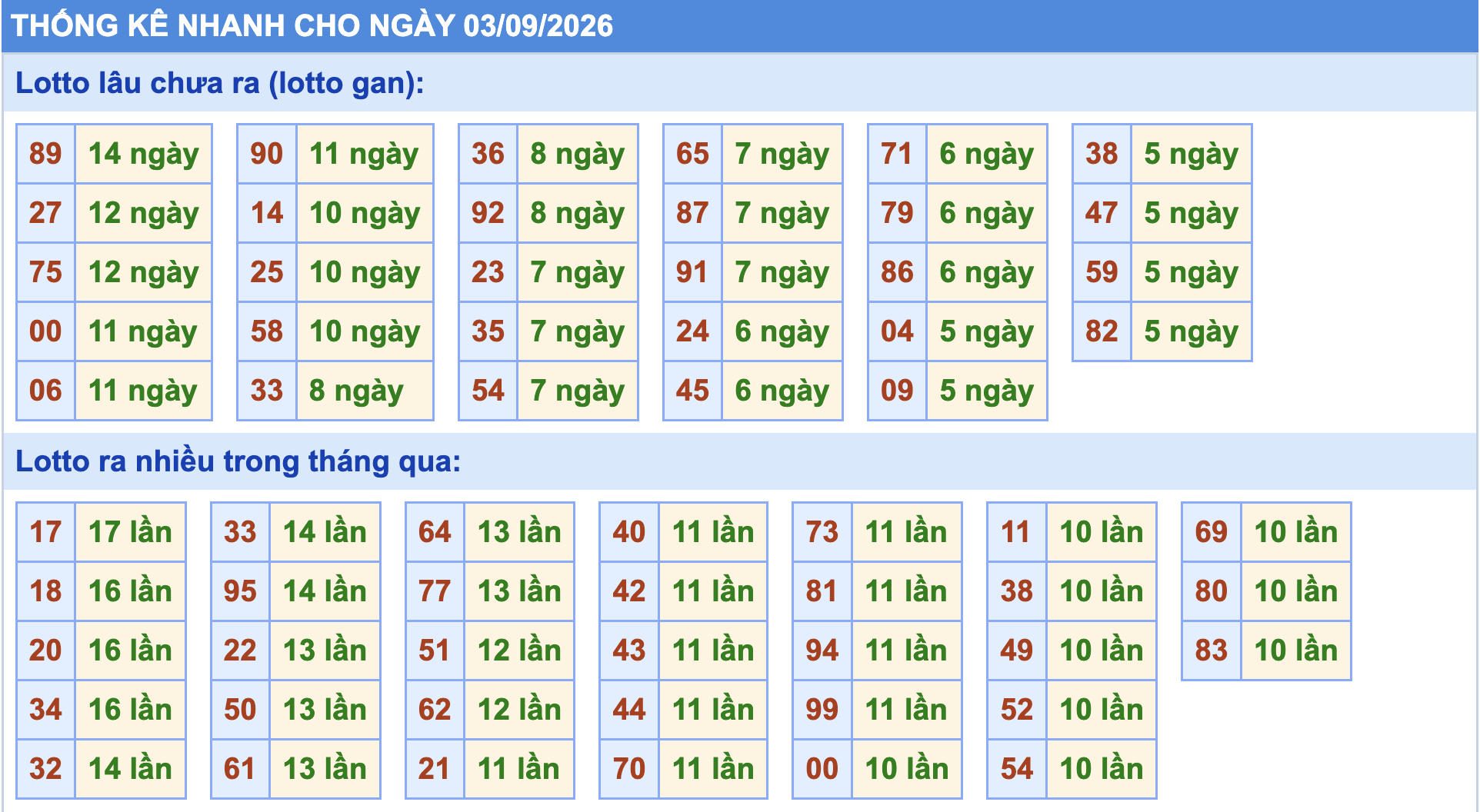 Thống kê tần suất lô tô Miền Bắc ngày 3-9-2026