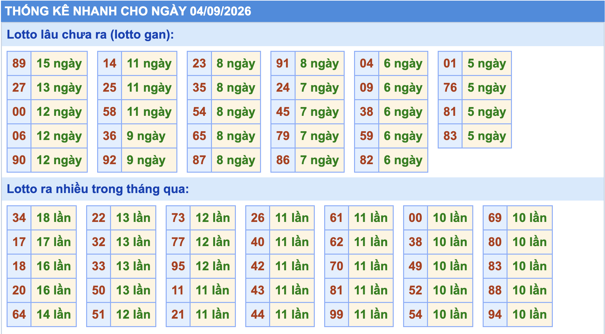 Thống kê tần suất lô tô Miền Bắc ngày 4-9-2026