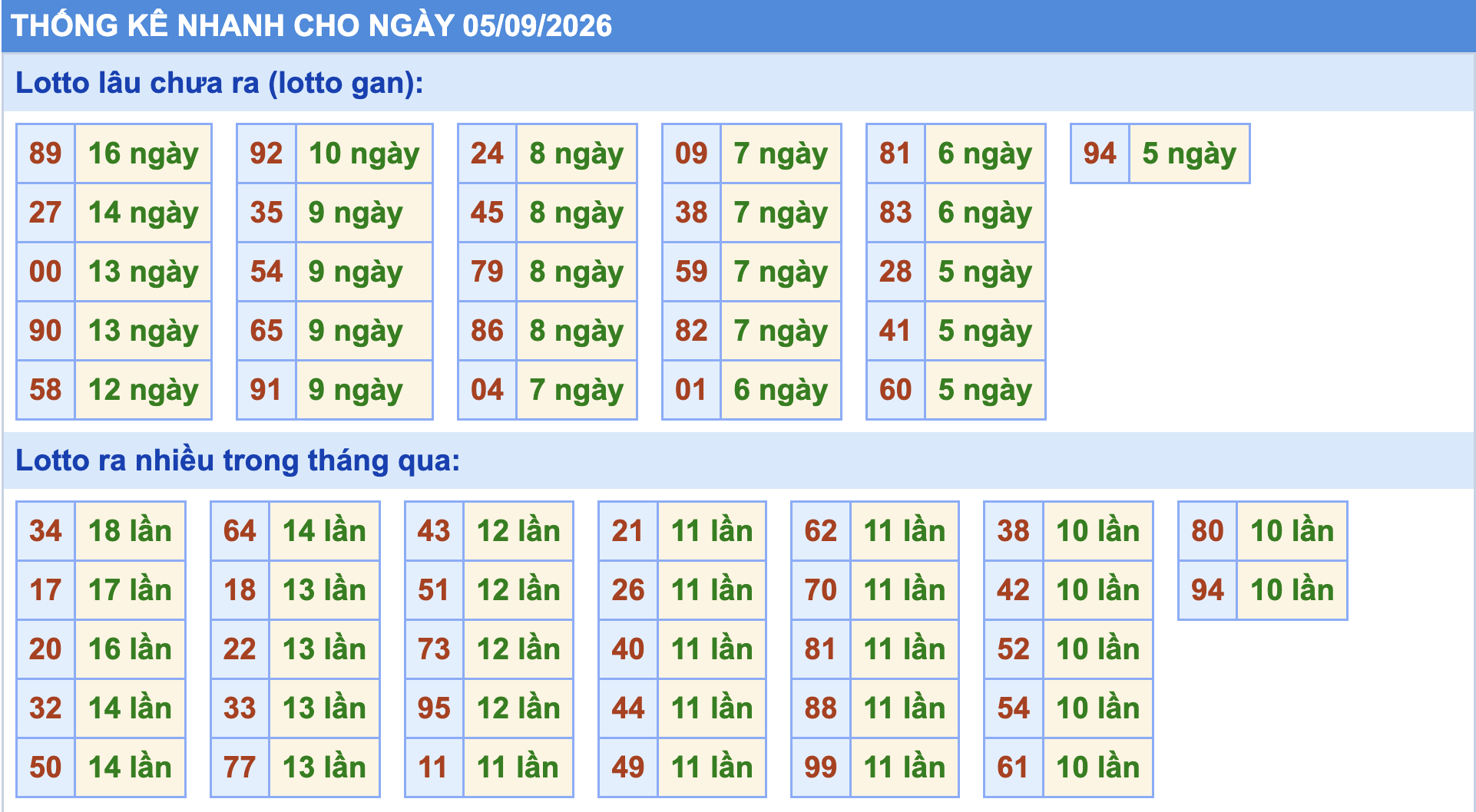 Thống kê tần suất lô tô Miền Bắc ngày 5-9-2026