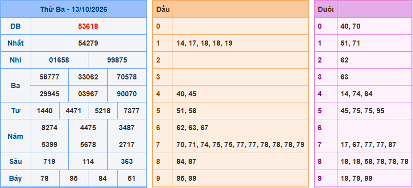Soi cầu XSMB 14-10-2026