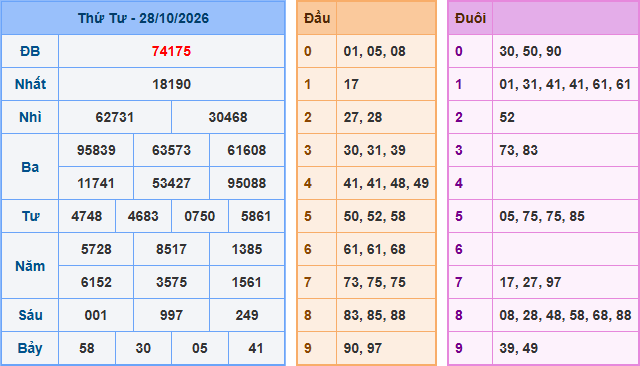 Soi cầu XSMB 29-10-2026
