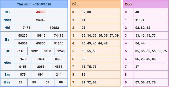 Soi cầu XSMB 9-10-2026